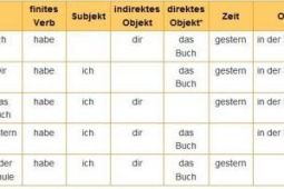 Vị trí các câu trong tiếng Đức được xây dựng như thế nào?