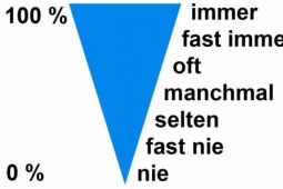 10 trạng từ chỉ mức độ thường xuyên trong tiếng Đức